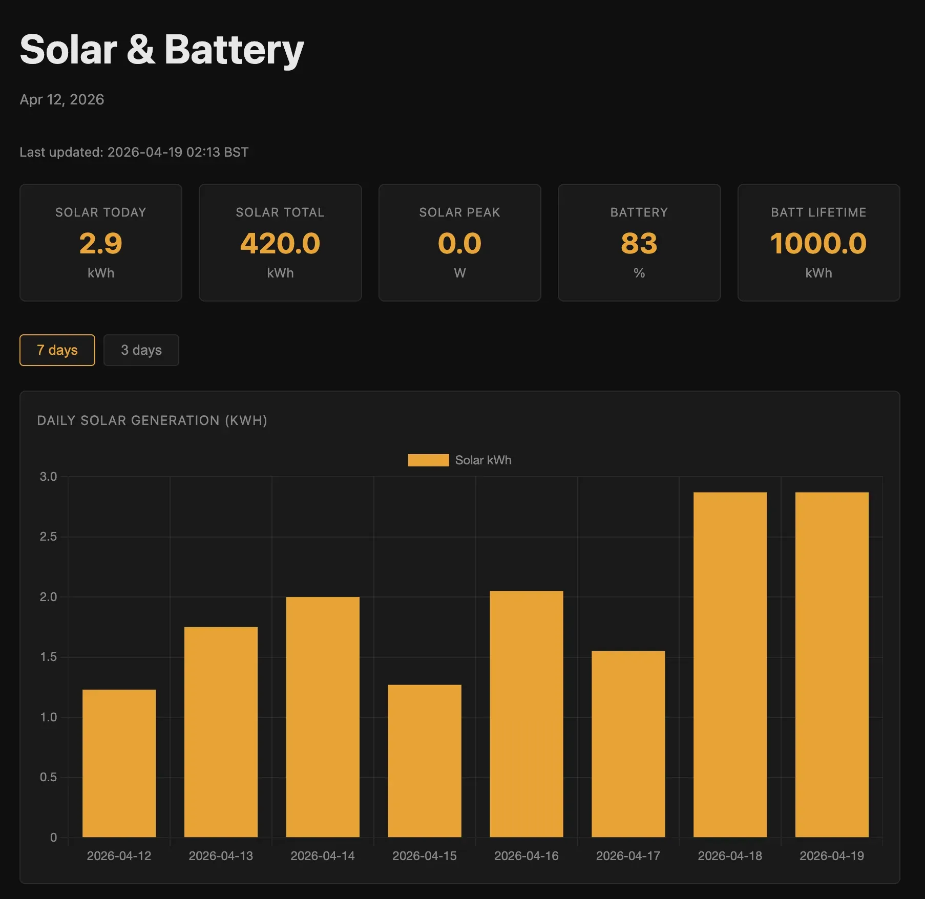 1,000 kWh Through the Battery — Plus 420 kWh From the Sun
