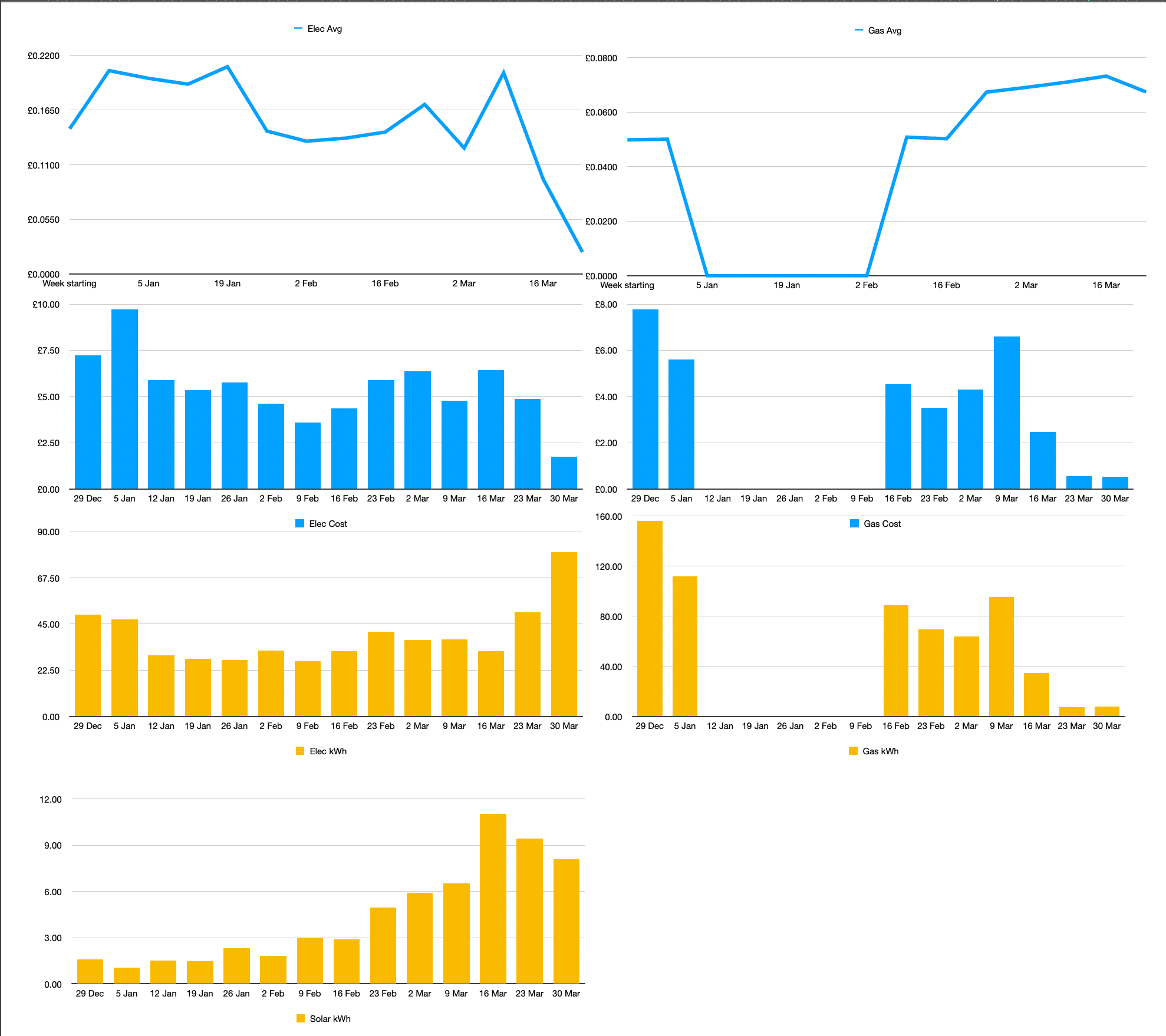 Q1 2026 Energy: An Accidental Savings Experiment (Plus Solar Doing Its Thing)