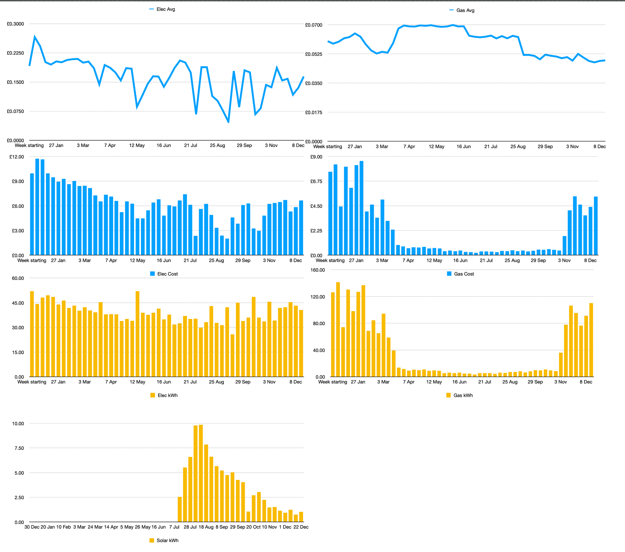 A Year of Energy Data: How Solar Changed Everything in the Second Half