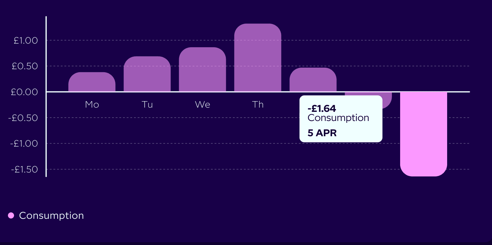 Octopus app showing -£1.64 consumption on 5 April 2026