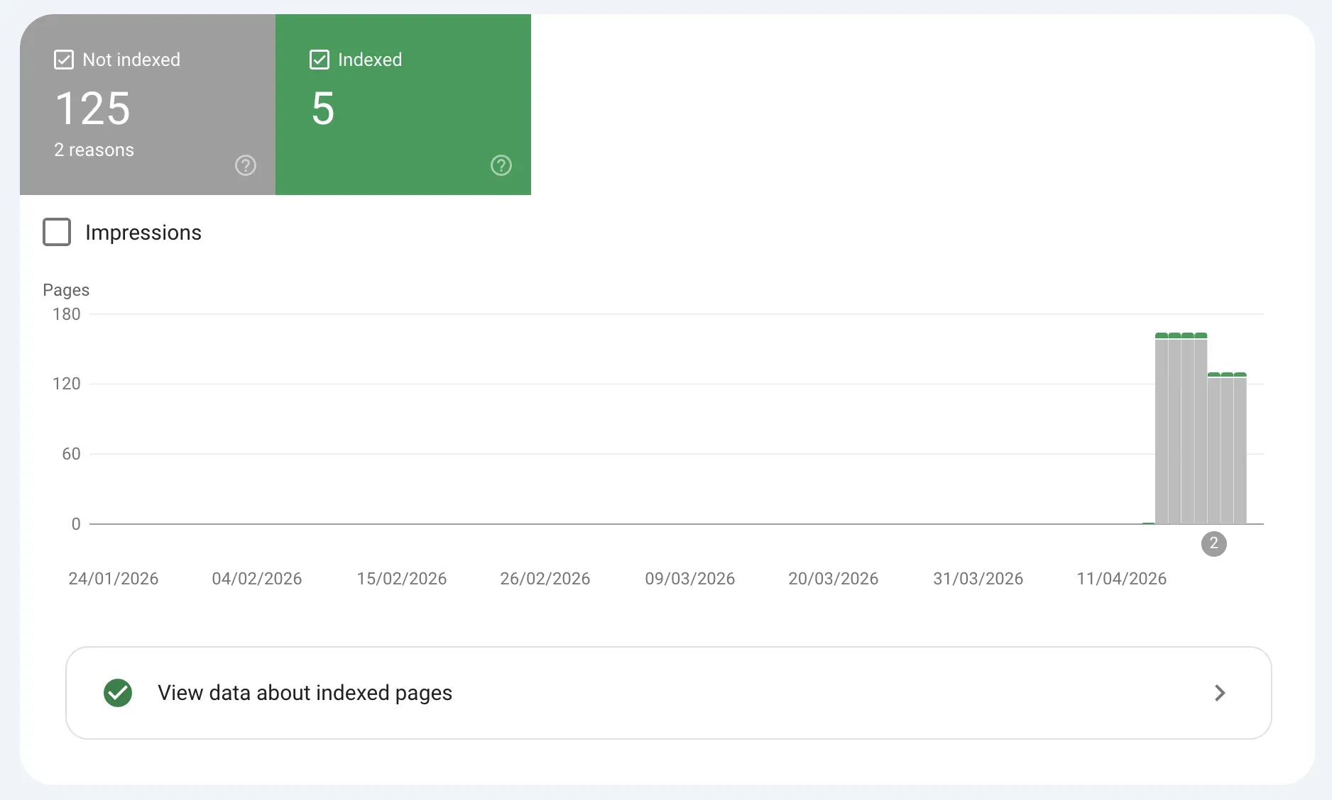 Google Search Console page indexing report showing 5 indexed and 125 not indexed out of 130 total pages