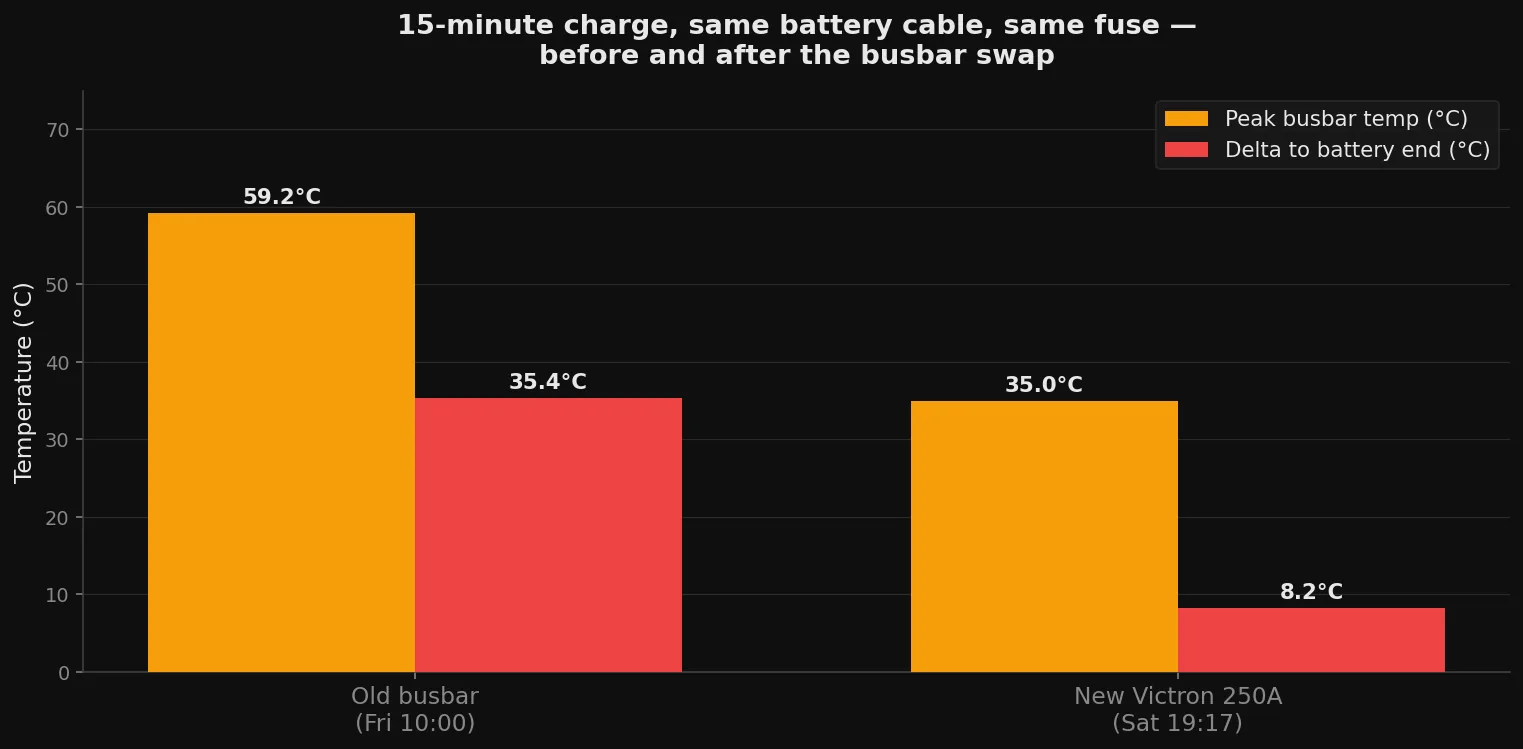 Why My Battery Busbar Was Always Too Hot — and What Fixed It