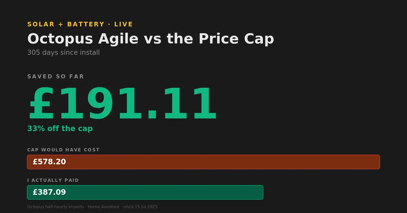 Solar & Battery ROI: Agile vs the Price Cap
