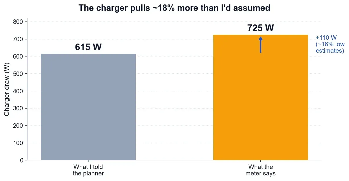 Bar chart: charger draw, 615 W assumed vs 725 W measured