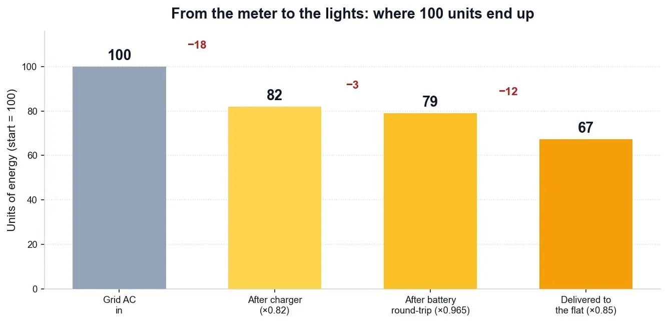 Bar chart: 100 units of grid AC, ~67 reaching the flat after two conversions