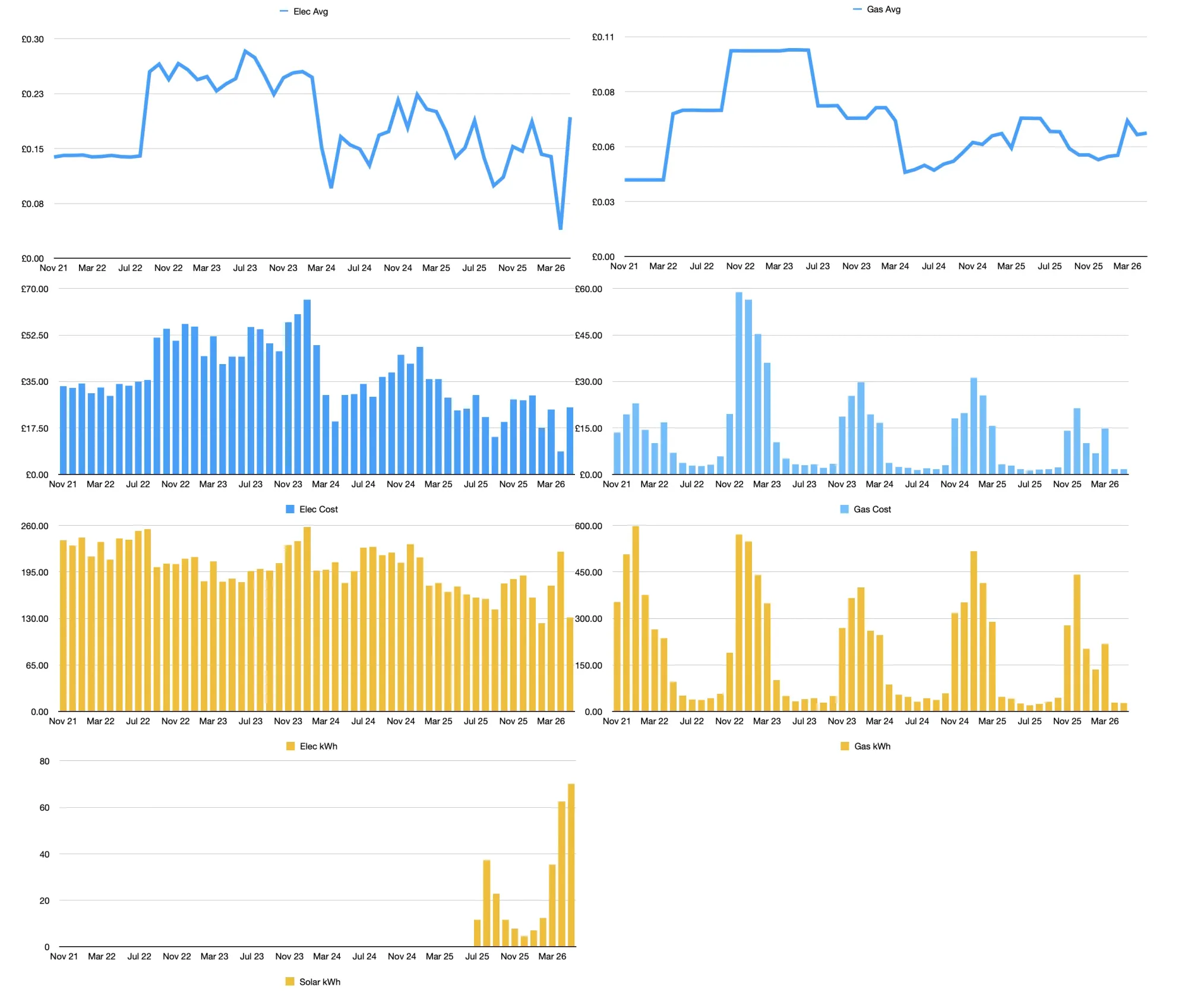 Five Years of Energy Bills: Cheap, Crisis, Solar