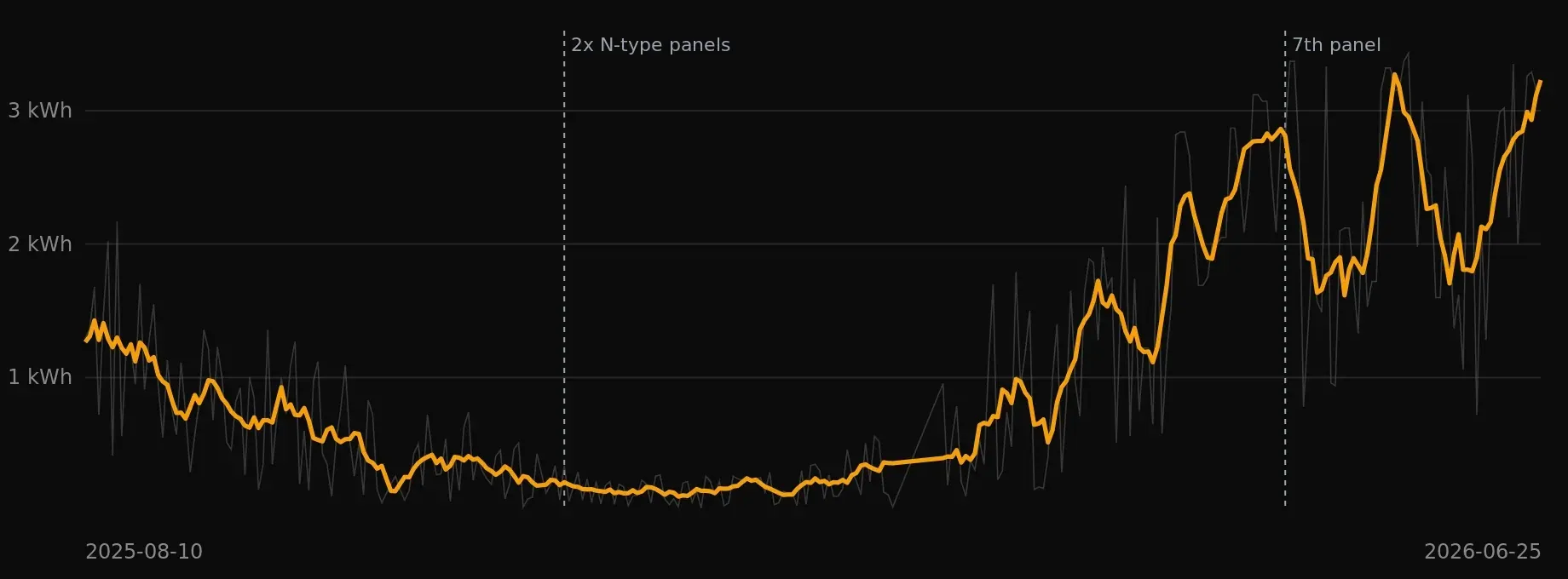 Daily solar yield since install