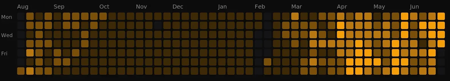 GitHub-style heatmap of daily solar