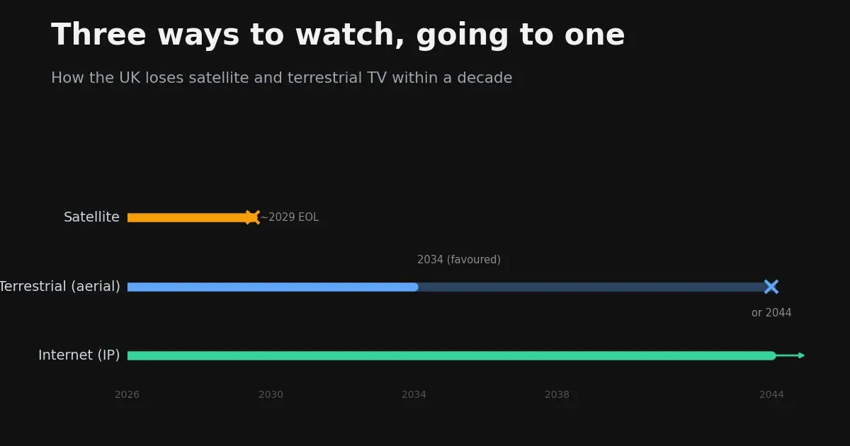 What Wins the Future of British TV?