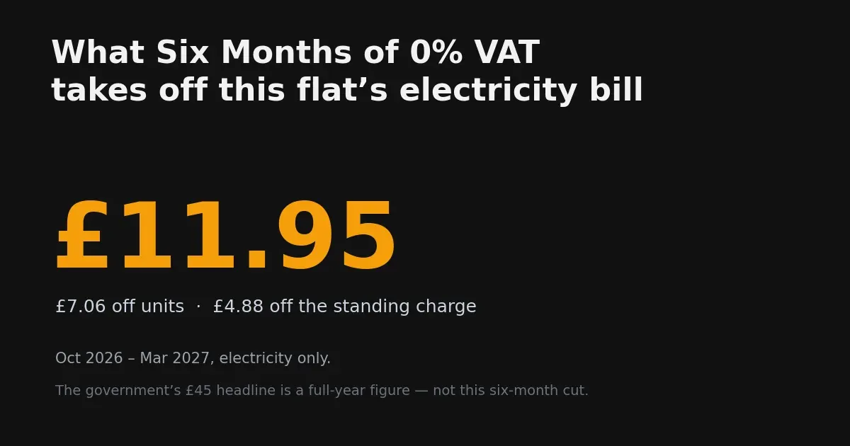 What the Electricity VAT Cut Would Have Saved Me