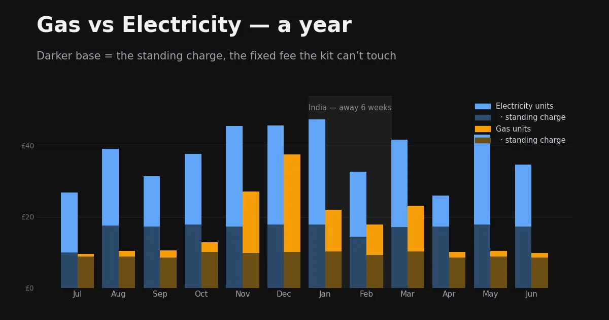 Gas vs Electricity: A Year, and Six Weeks Away