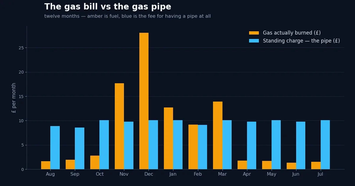 The Pipe Costs More Than the Gas