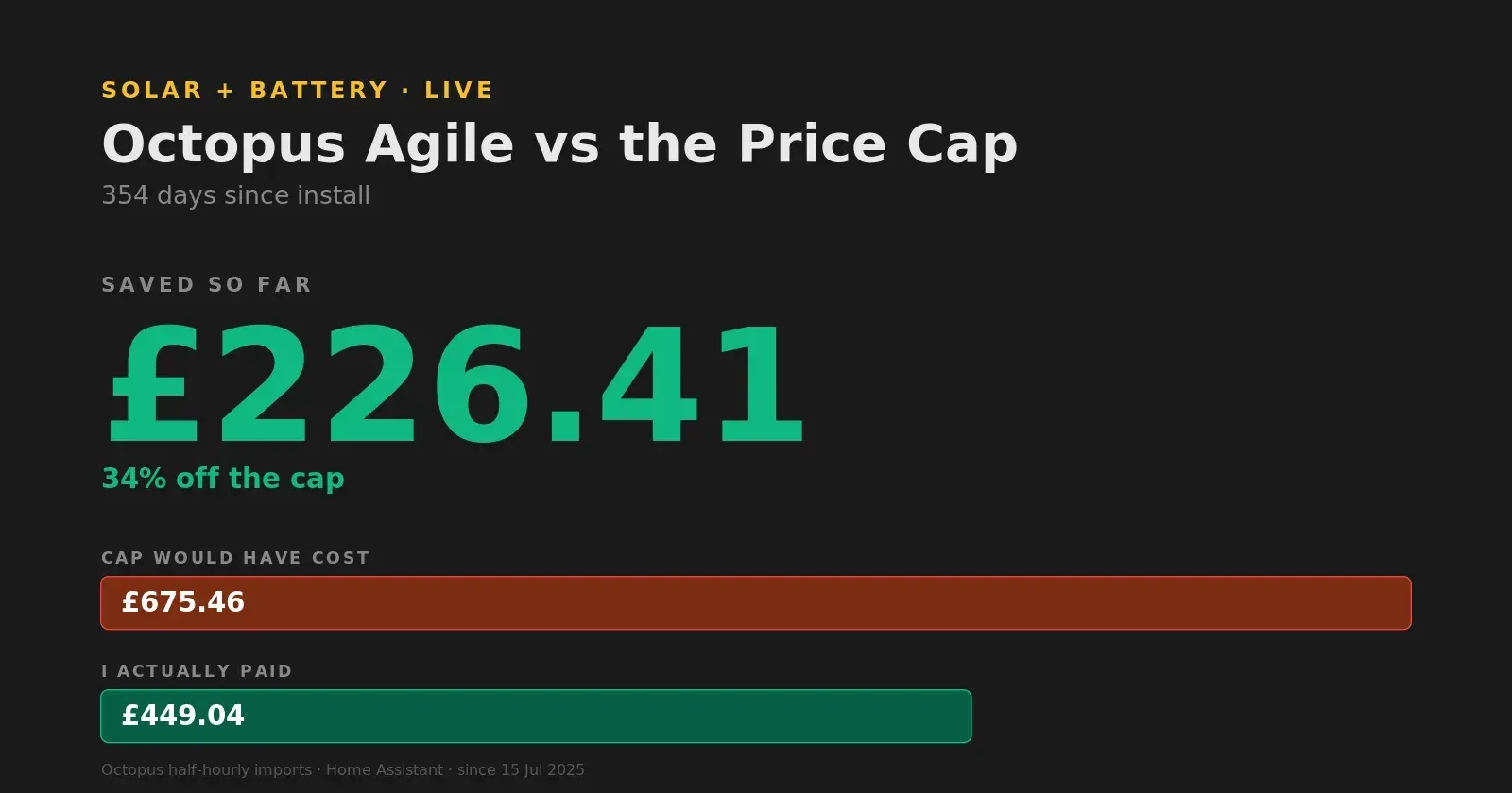 Solar & Battery ROI: Agile vs the Price Cap