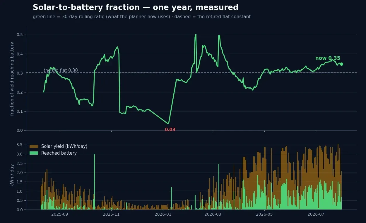 One year of the measured solar-to-battery fraction: 30-day rolling ratio swinging from 0.03 in midwinter to 0.35 in midsummer around the flat 0.30 constant