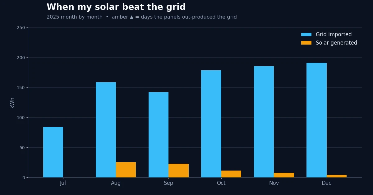The Days My Solar Beat the Grid — 2025