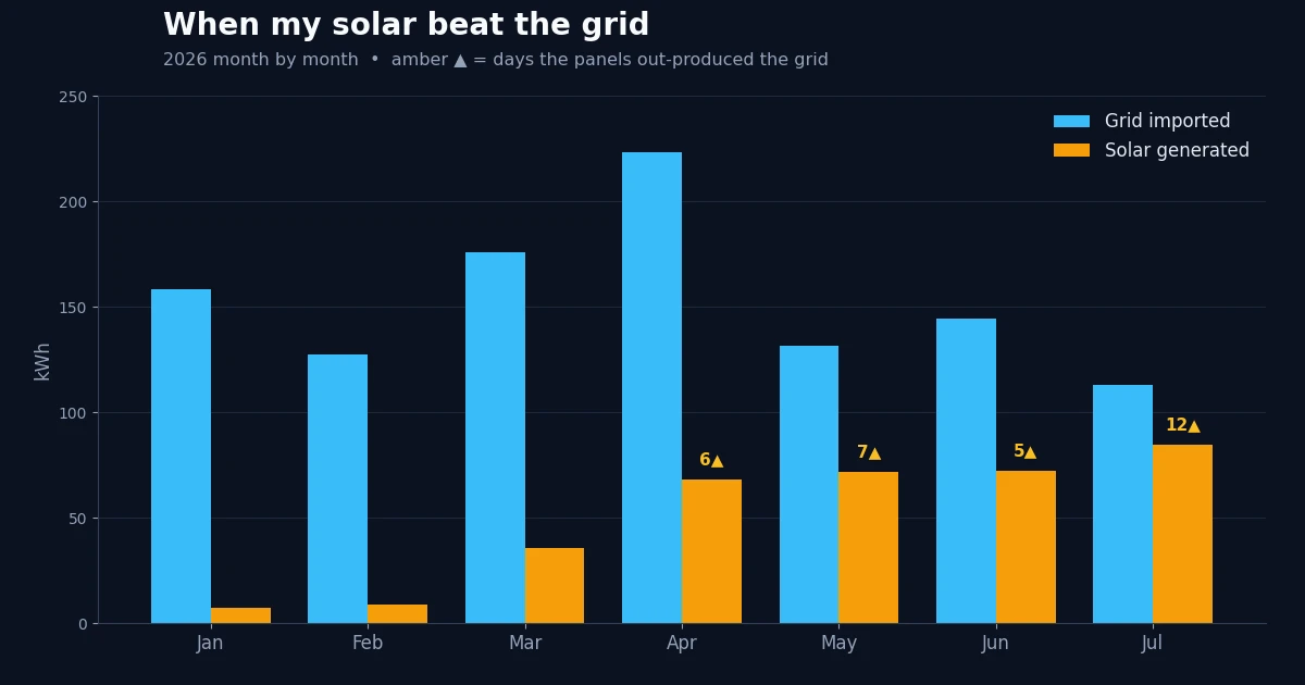 The Days My Solar Beat the Grid — 2026