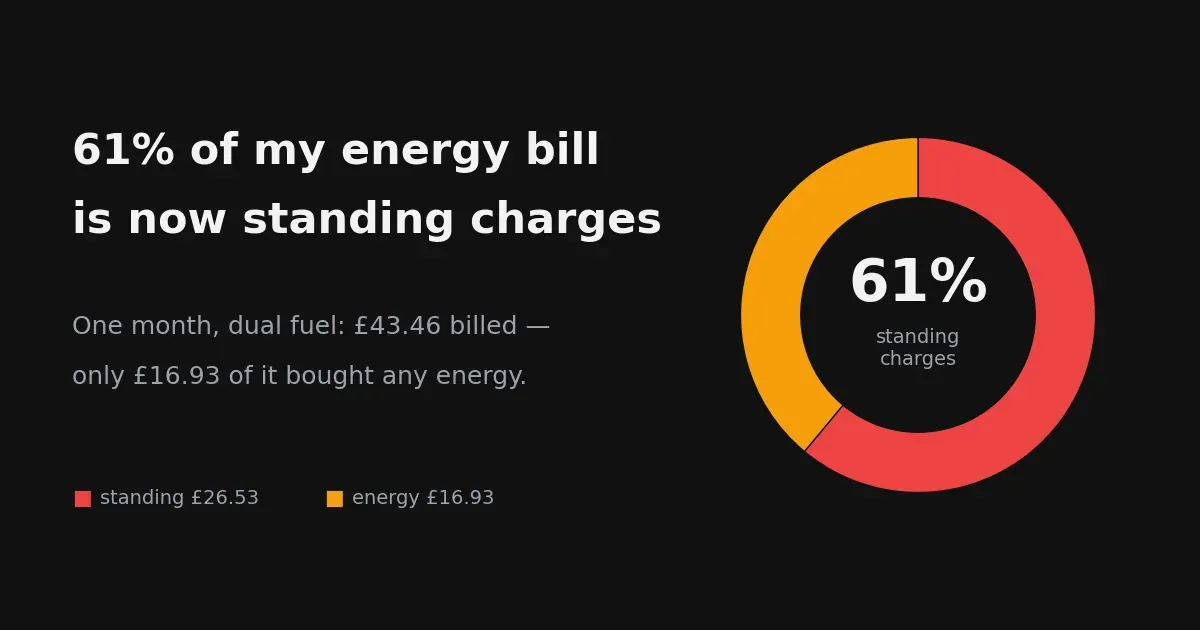 61% of my energy bill is now standing charges