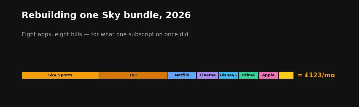 Stacked bar: eight streaming subscriptions totalling about £123 a month to rebuild one old Sky bundle