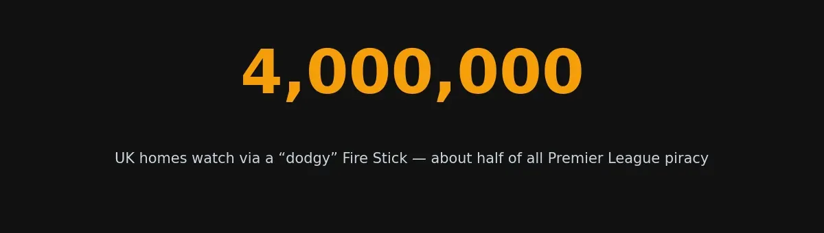 Four million UK homes watch via a dodgy Fire Stick — about half of all Premier League piracy