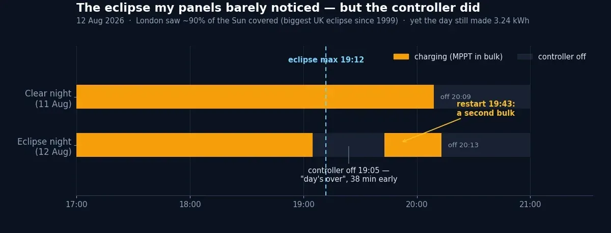 The Eclipse That Fooled My Charge Controller