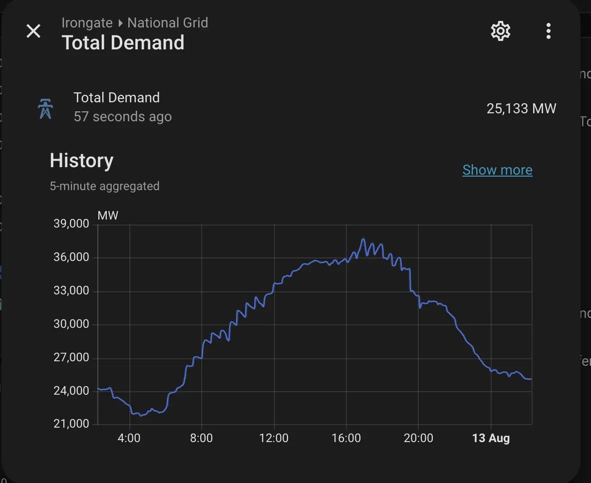 Total demand on eclipse day — the shelf at ~32 GW. On the chart it reads 20:15–21:30 (feed time); in real terms that's roughly 19:15–20:30.