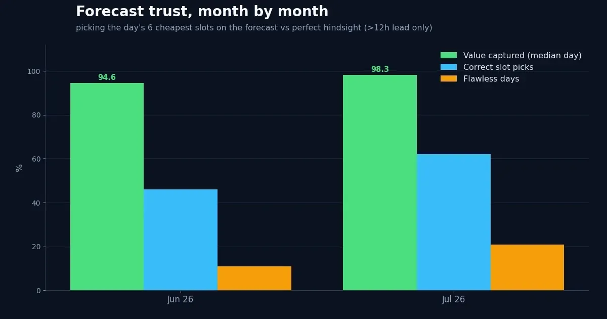 Should I Trust My Price Forecast? I Measured It