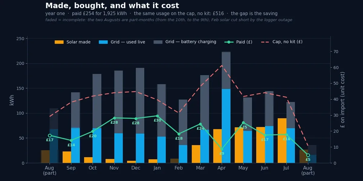 Year-one monthly chart: solar made in amber beside grid bought — split into used-live (blue) and battery-charging (grey) — with a green line of monthly electricity cost; the highest-usage months are not the costliest.