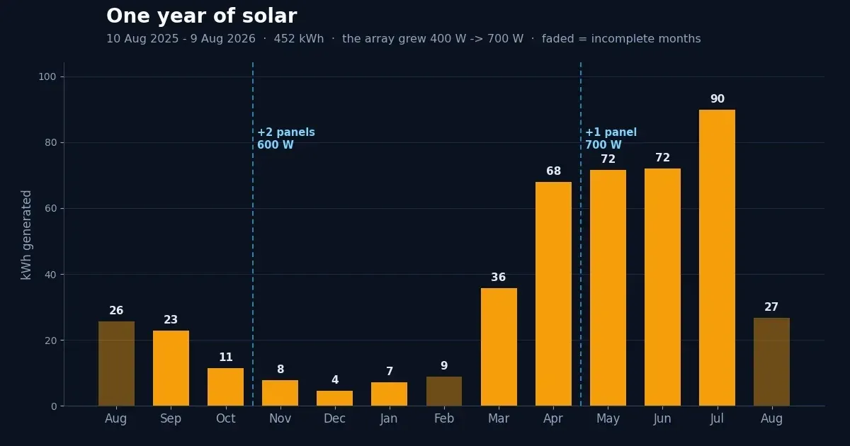One Year of Solar
