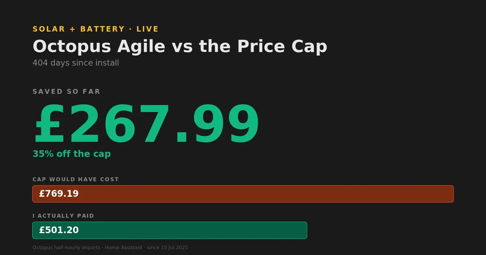 Solar & Battery ROI: Agile vs the Price Cap