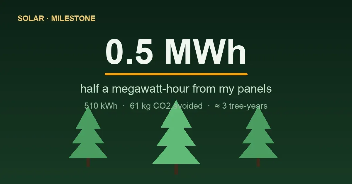 Half a Megawatt-Hour, in Trees