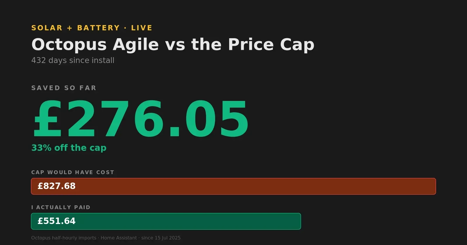 Solar & Battery ROI: Agile vs the Price Cap