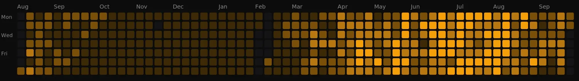 GitHub-style heatmap of daily solar