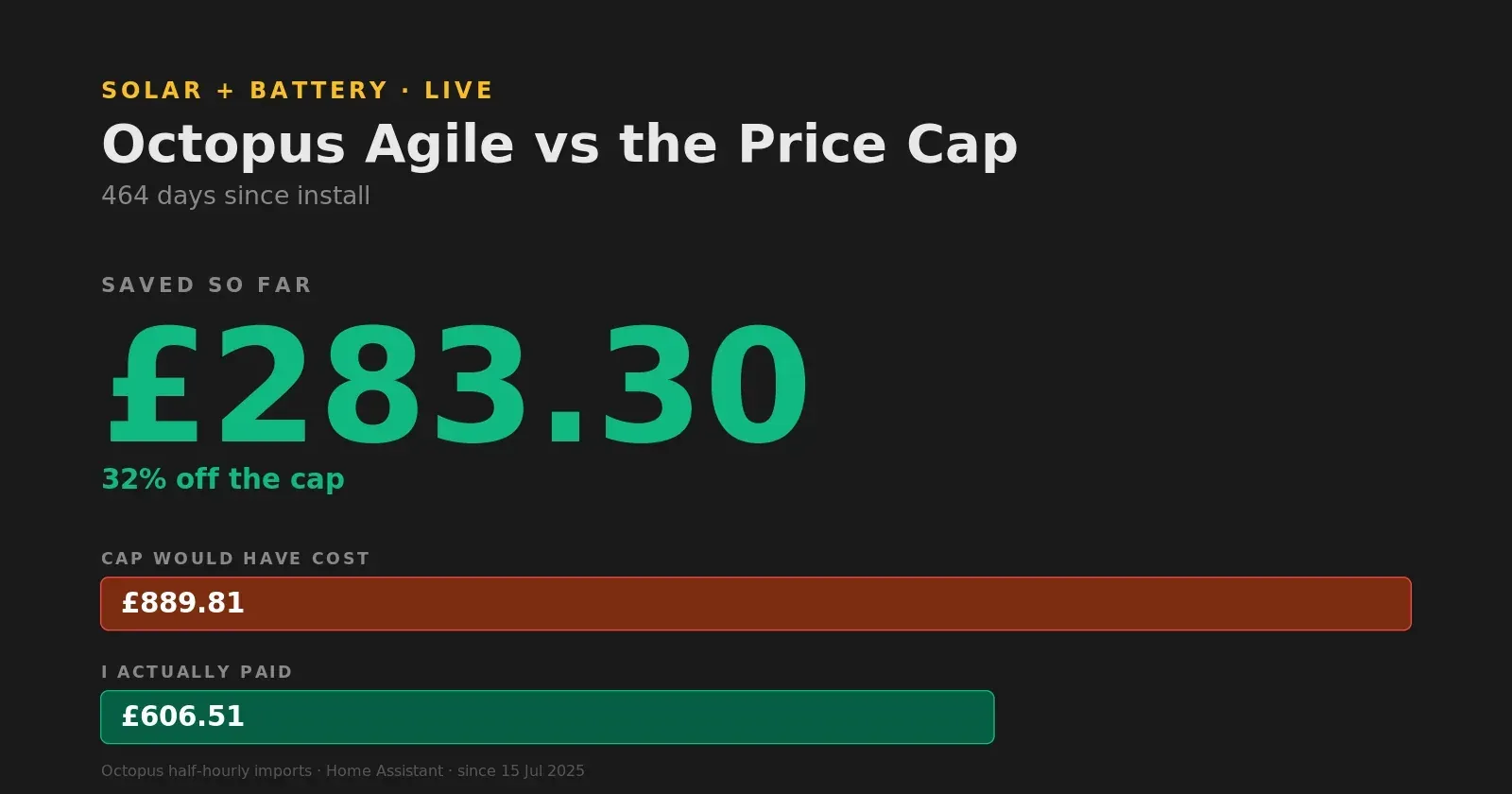 Solar & Battery ROI: Agile vs the Price Cap