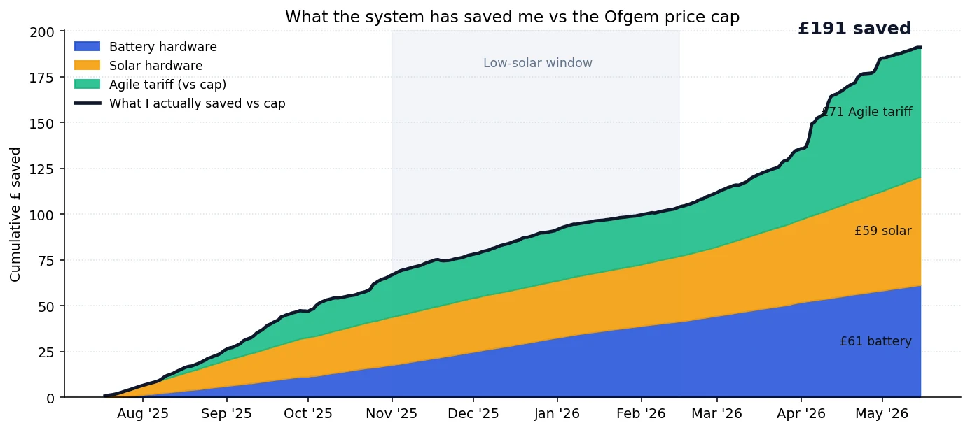Cumulative ROI since install — battery measured, solar modelled